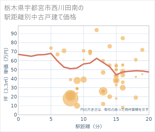 栃木県宇都宮市西川田南の徒歩距離別の中古戸建て坪単価