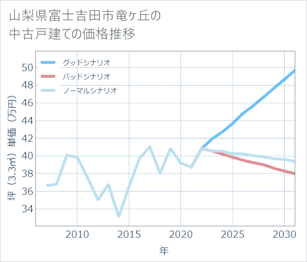 山梨県富士吉田市竜ケ丘の中古戸建て価格推移