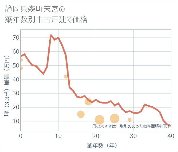 静岡県森町天宮の築年数別の中古戸建て坪単価