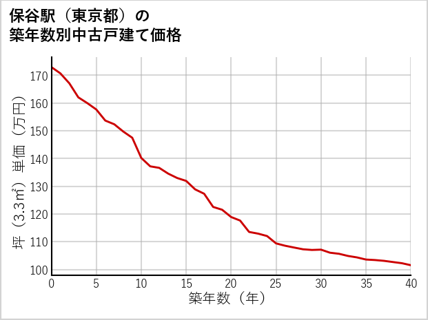 保谷駅（東京都）の築年数別の中古戸建て坪単価