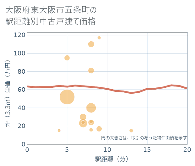 大阪府東大阪市五条町の徒歩距離別の中古戸建て坪単価