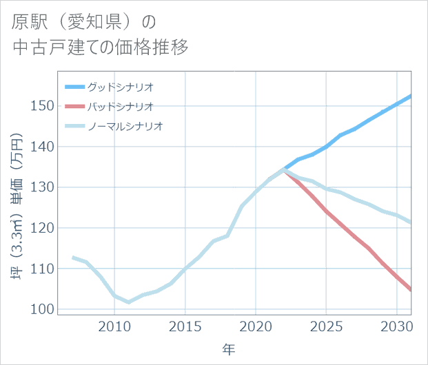 原駅(愛知県)の中古戸建て価格推移