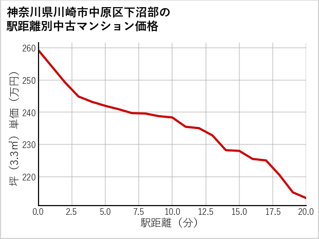 神奈川県川崎市中原区下沼部の徒歩距離別の中古マンション坪単価