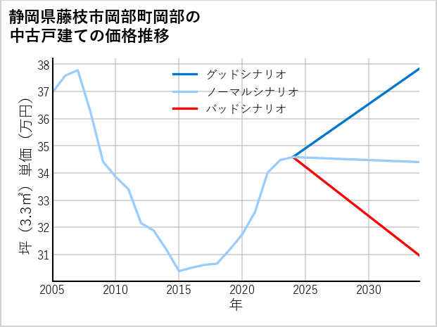 静岡県藤枝市岡部町岡部の中古戸建て価格推移