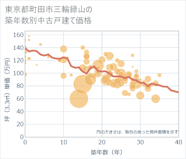 東京都町田市三輪緑山の築年数別の中古戸建て坪単価