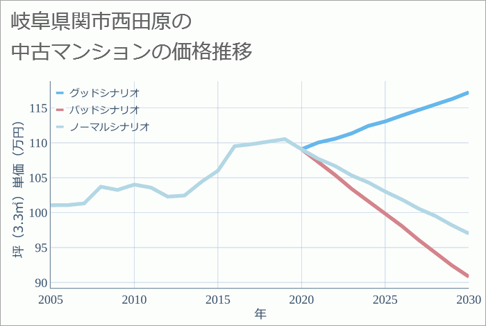 岐阜県関市西田原の中古マンション価格推移