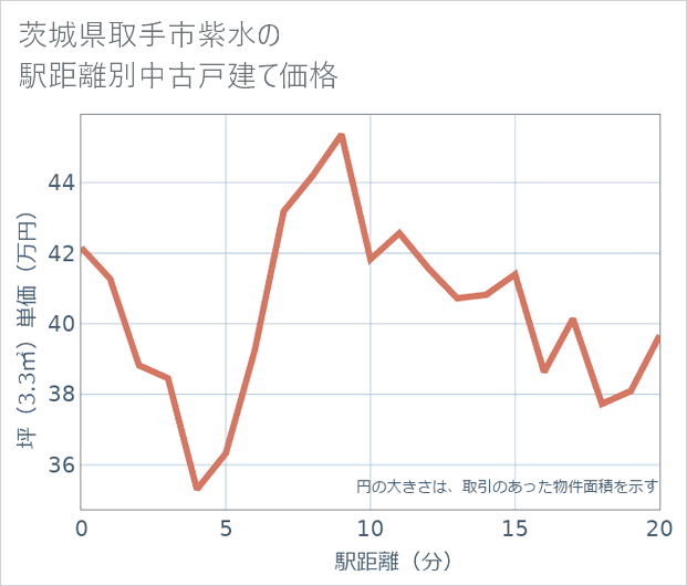 茨城県取手市紫水の徒歩距離別の中古戸建て坪単価