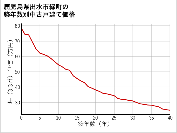 鹿児島県出水市緑町の築年数別の中古戸建て坪単価