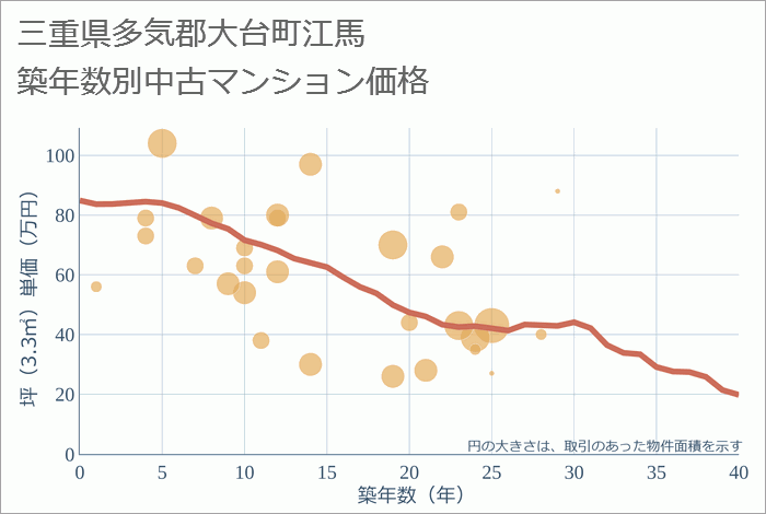 三重県多気郡大台町江馬の築年数別の中古マンション坪単価