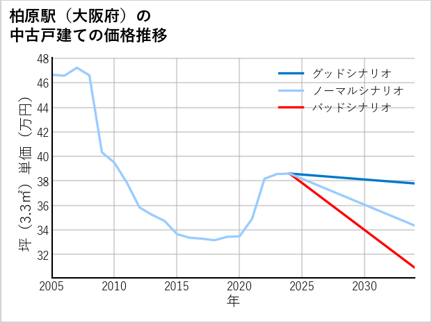 柏原駅（大阪府）の中古戸建て価格推移