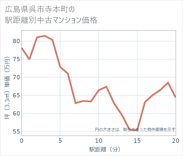 広島県呉市寺本町の徒歩距離別の中古マンション坪単価