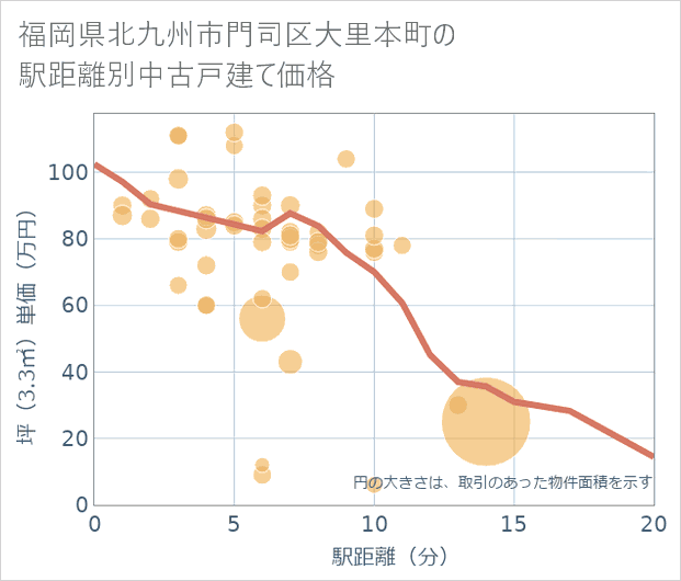福岡県北九州市門司区大里本町の徒歩距離別の中古戸建て坪単価