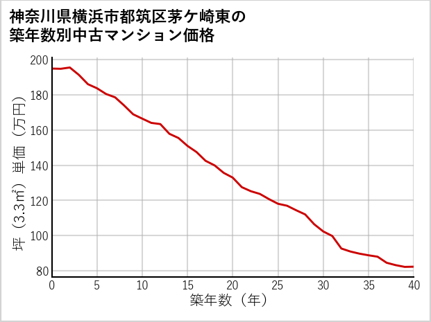 神奈川県横浜市都筑区茅ケ崎東の築年数別の中古マンション坪単価