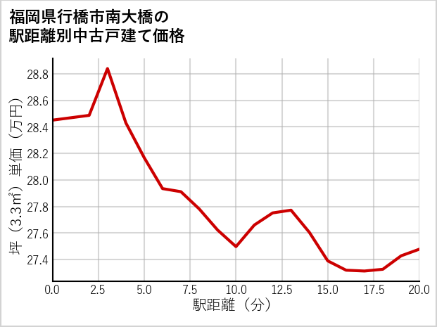 福岡県行橋市南大橋の徒歩距離別の中古戸建て坪単価