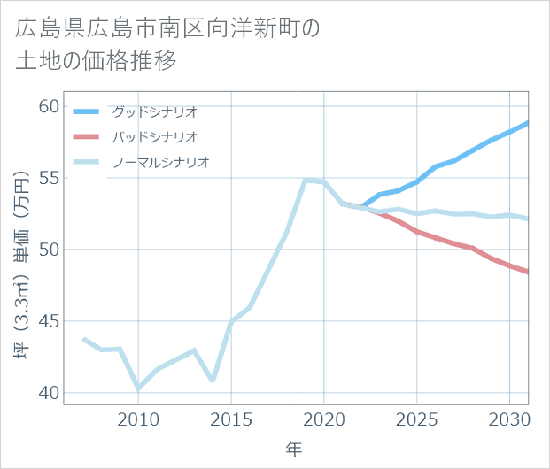 広島県広島市南区向洋新町の土地価格推移