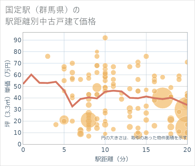 国定駅(群馬県)の徒歩距離別の中古戸建て坪単価