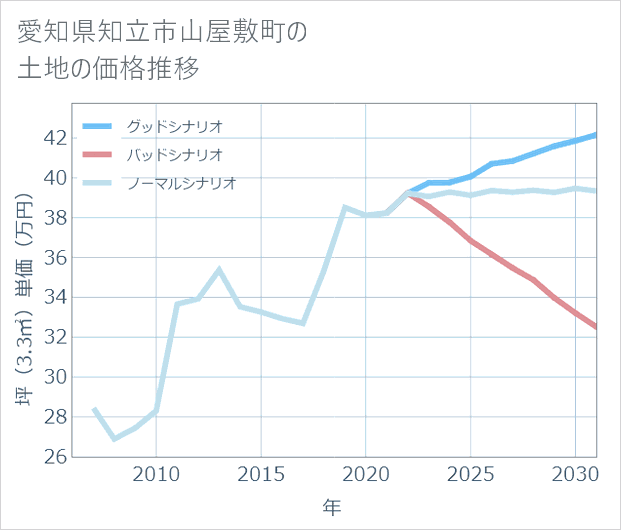 愛知県知立市山屋敷町の土地価格推移