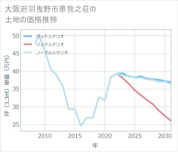 大阪府羽曳野市恵我之荘の土地価格推移