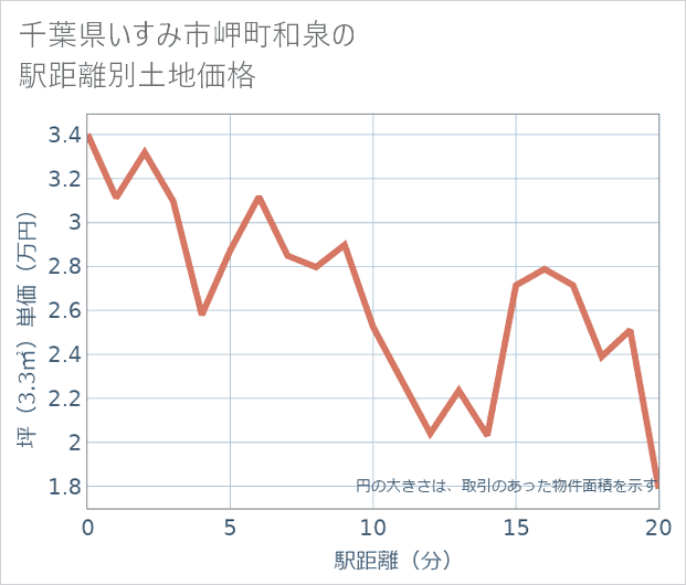 千葉県いすみ市岬町和泉の徒歩距離別の土地坪単価