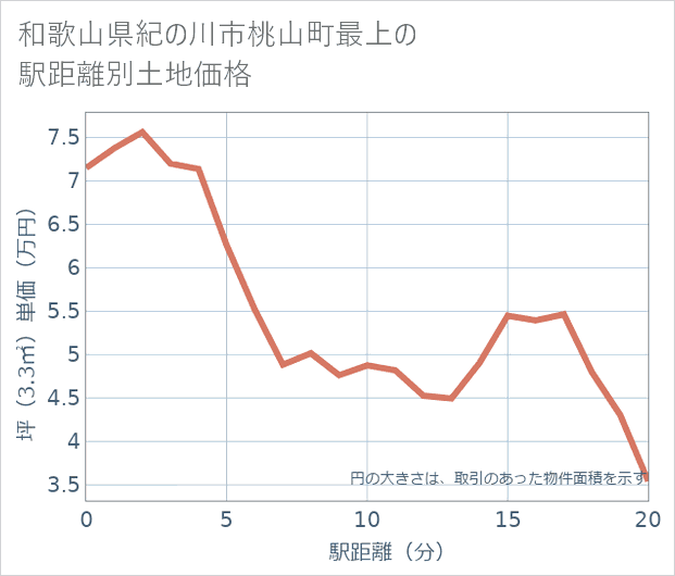 和歌山県紀の川市桃山町最上の徒歩距離別の土地坪単価