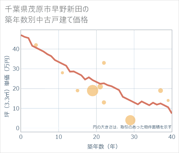 千葉県茂原市早野新田の築年数別の中古戸建て坪単価