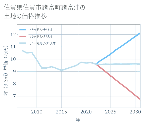 佐賀県佐賀市諸富町諸富津の土地価格推移