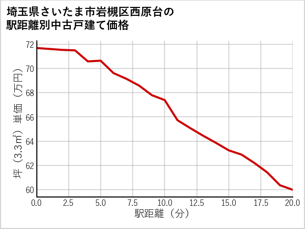 埼玉県さいたま市岩槻区西原台の徒歩距離別の中古戸建て坪単価