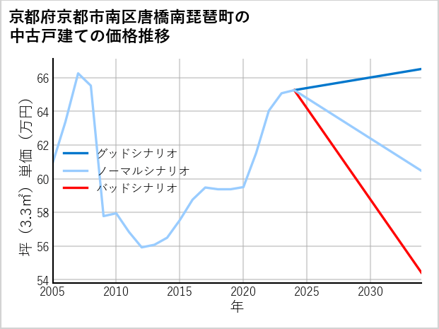 京都府京都市南区唐橋南琵琶町の中古戸建て価格推移