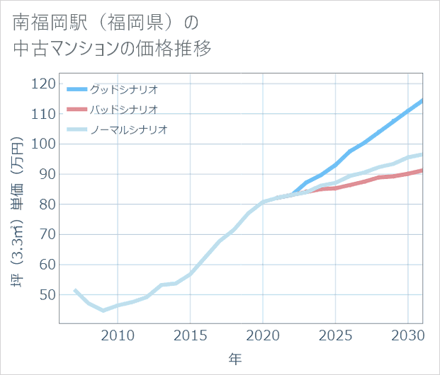 南福岡駅(福岡県)の中古マンション価格推移