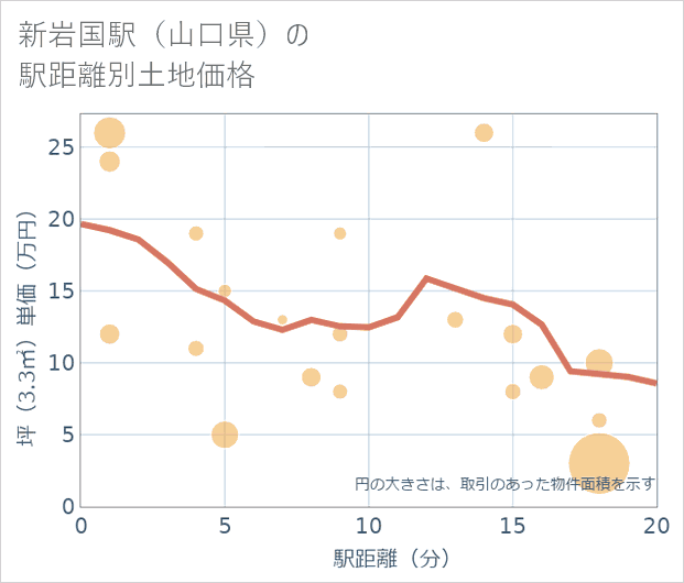新岩国駅（山口県）の徒歩距離別の土地坪単価