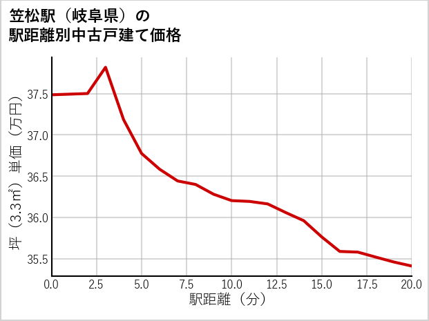 笠松駅（岐阜県）の徒歩距離別の中古戸建て坪単価