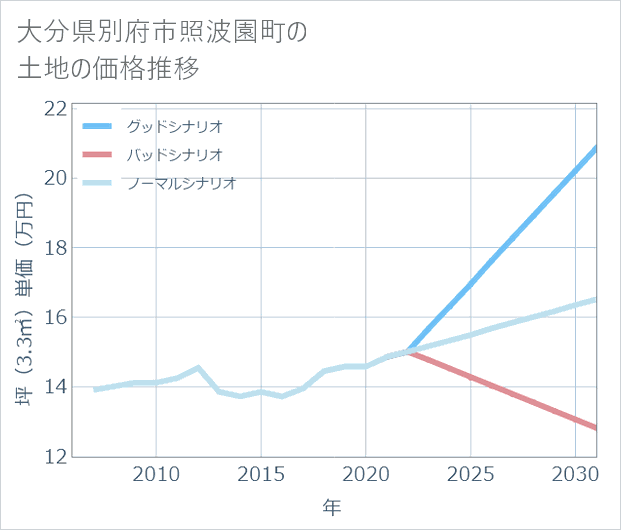 大分県別府市照波園町の土地価格推移
