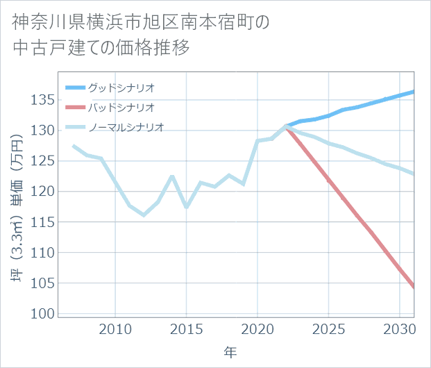 神奈川県横浜市旭区南本宿町の中古戸建て価格推移