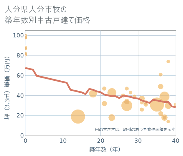 大分県大分市牧の築年数別の中古戸建て坪単価