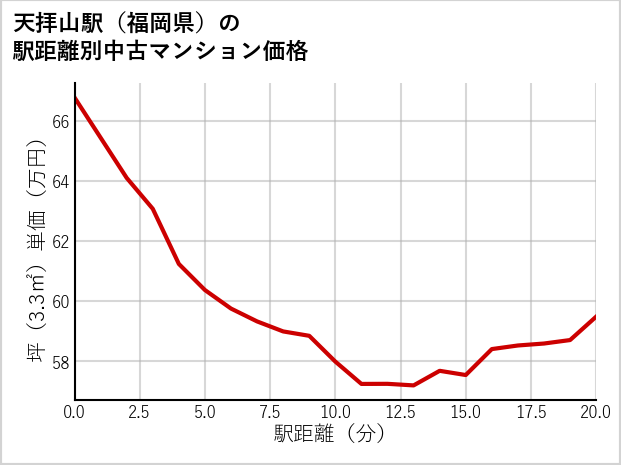 天拝山駅（福岡県）の徒歩距離別の中古マンション坪単価