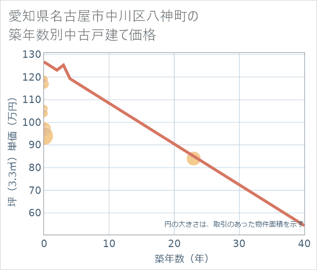 愛知県名古屋市中川区八神町の築年数別の中古戸建て坪単価