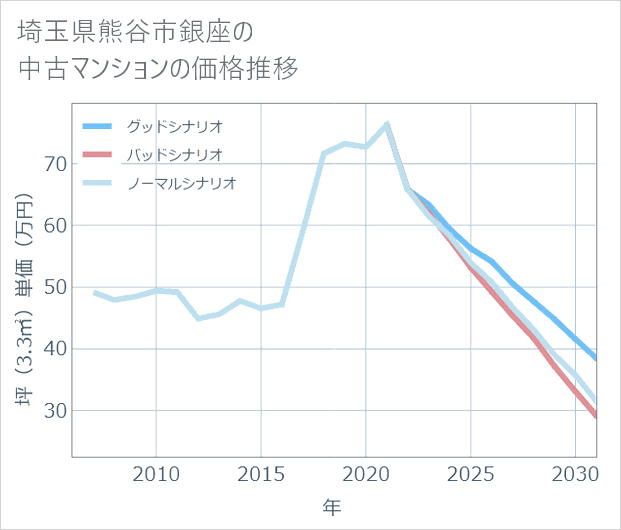 埼玉県熊谷市銀座の中古マンション価格推移