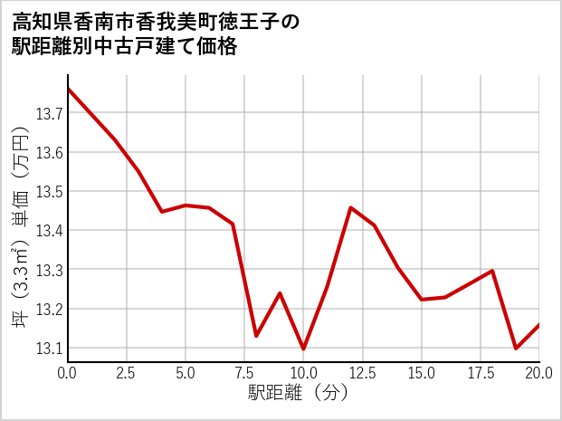 高知県香南市香我美町徳王子の徒歩距離別の中古戸建て坪単価