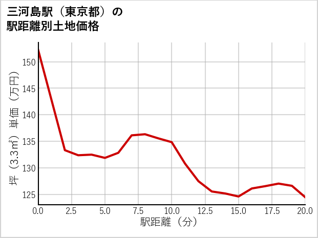 三河島駅（東京都）の徒歩距離別の土地坪単価