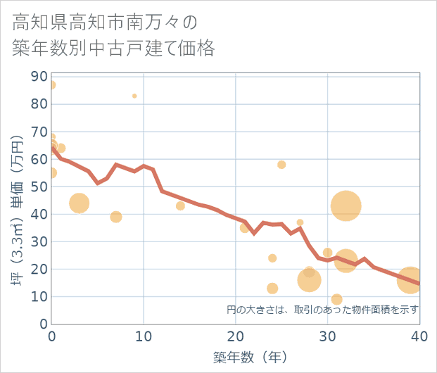 高知県高知市南万々の築年数別の中古戸建て坪単価