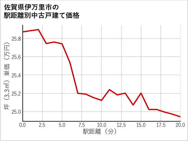 佐賀県伊万里市の徒歩距離別の中古戸建て坪単価
