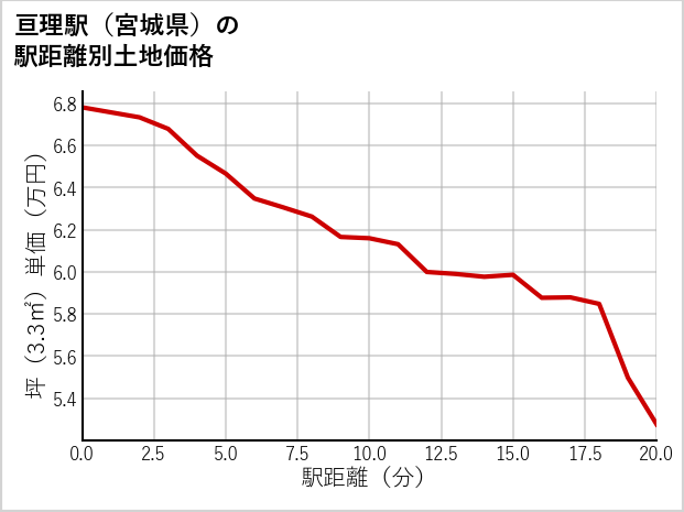 亘理駅（宮城県）の徒歩距離別の土地坪単価