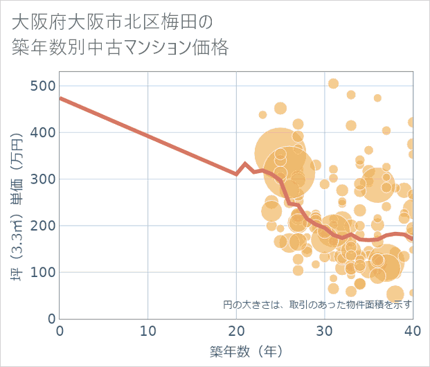 大阪府大阪市北区梅田の築年数別の中古マンション坪単価