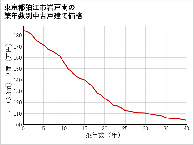 東京都狛江市岩戸南の築年数別の中古戸建て坪単価