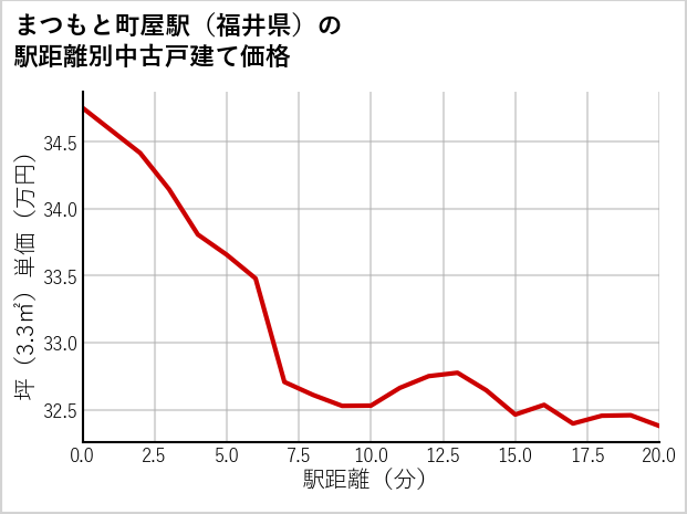 まつもと町屋駅（福井県）の徒歩距離別の中古戸建て坪単価
