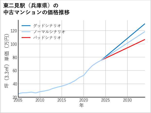 東二見駅（兵庫県）の中古マンション価格推移