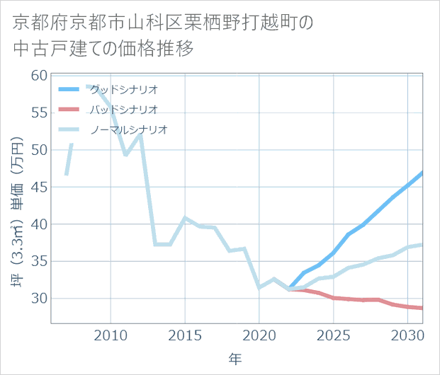 京都府京都市山科区栗栖野打越町の中古戸建て価格推移