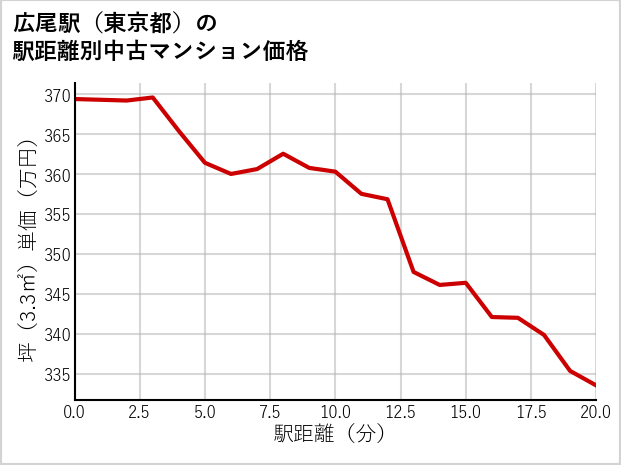 広尾駅（東京都）の徒歩距離別の中古マンション坪単価