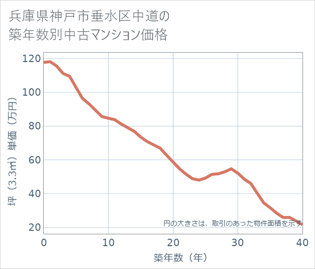 兵庫県神戸市垂水区中道の築年数別の中古マンション坪単価
