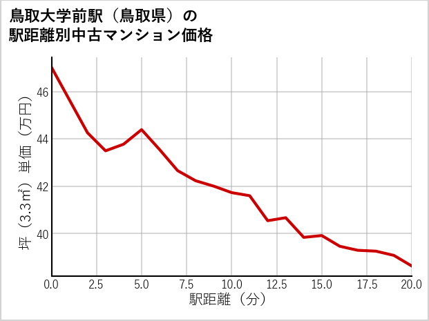 鳥取大学前駅（鳥取県）の徒歩距離別の中古マンション坪単価